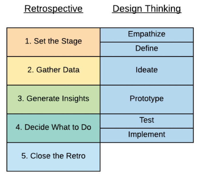 White Paper- Integrating Design Thinking Principles into Agile 4